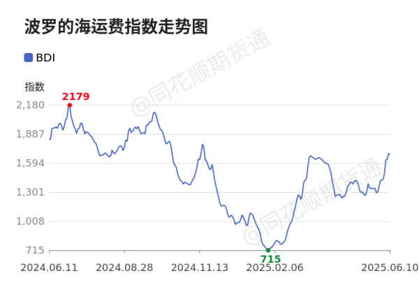 配资方案 价格前线|6月10日BDI异动提示